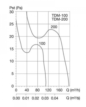 Soler & Palau Вентилятор TDM 200